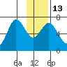 Old Harbor tide chart for Friday, January 13, 2023