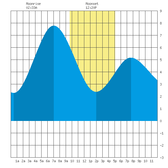 Old Harbor tide chart for Sunday, January 15, 2023