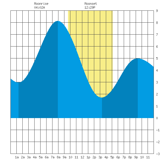 Old Harbor tide chart for Monday, January 16, 2023