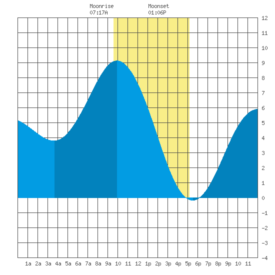 Old Harbor tide chart for Wednesday, January 18, 2023