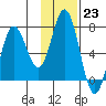 Old Harbor tide chart for Monday, January 23, 2023