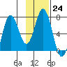 Old Harbor tide chart for Tuesday, January 24, 2023
