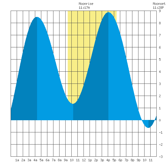Old Harbor tide chart for Wednesday, January 25, 2023