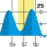 Old Harbor tide chart for Wednesday, January 25, 2023