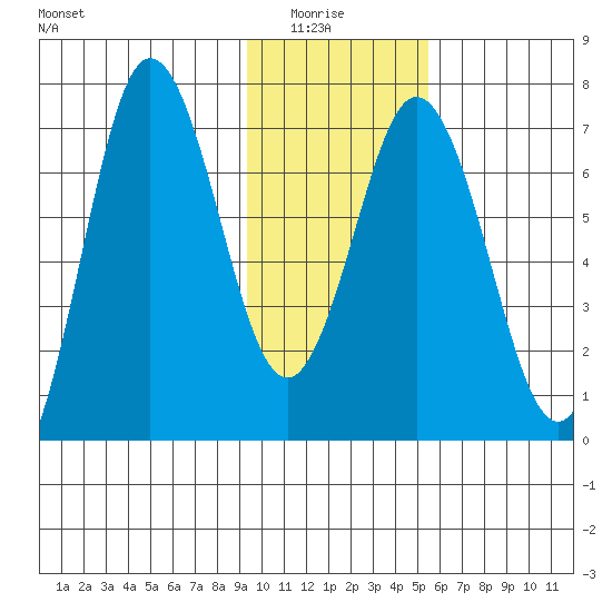 Old Harbor tide chart for Thursday, January 26, 2023
