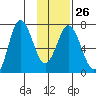 Old Harbor tide chart for Thursday, January 26, 2023