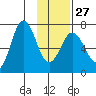 Old Harbor tide chart for Friday, January 27, 2023