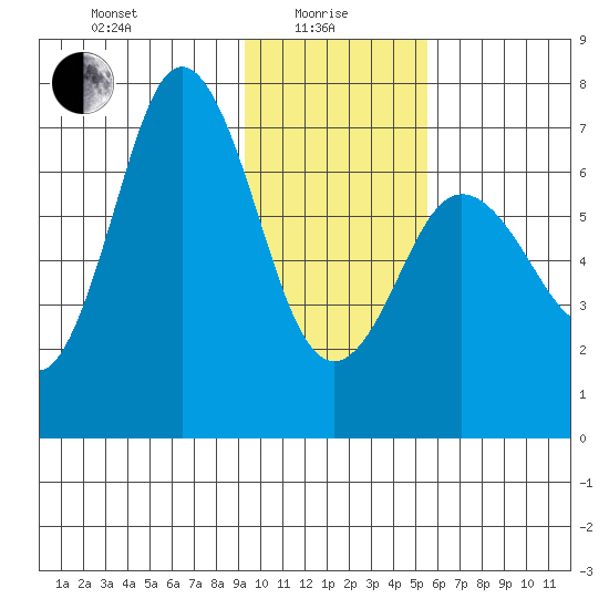 Old Harbor tide chart for Saturday, January 28, 2023