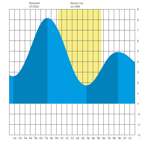 Old Harbor tide chart for Sunday, January 29, 2023