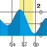 Old Harbor tide chart for Monday, January 2, 2023