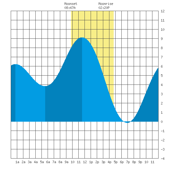 Old Harbor tide chart for Wednesday, January 4, 2023