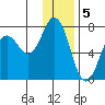 Old Harbor tide chart for Thursday, January 5, 2023