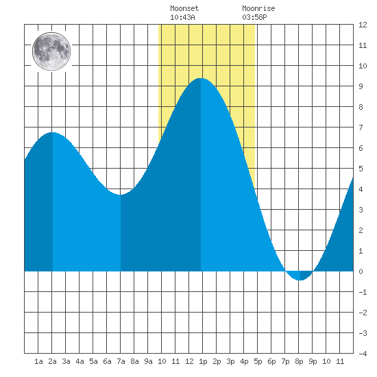 Old Harbor tide chart for Friday, January 6, 2023