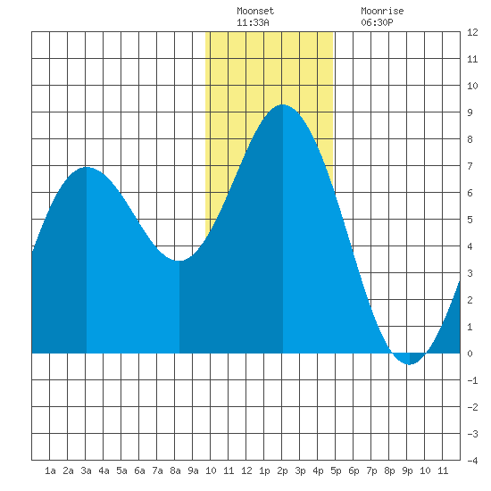 Old Harbor tide chart for Sunday, January 8, 2023