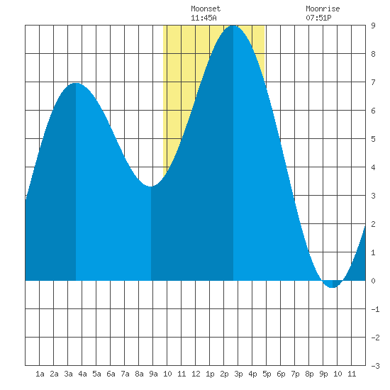 Old Harbor tide chart for Monday, January 9, 2023