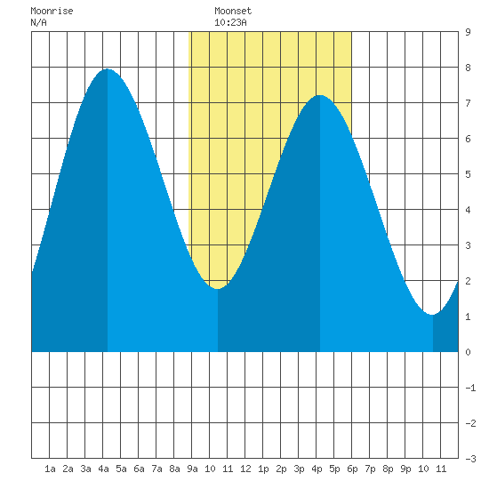 Old Harbor tide chart for Friday, February 10, 2023