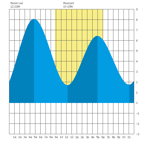 Old Harbor tide chart for Saturday, February 11, 2023