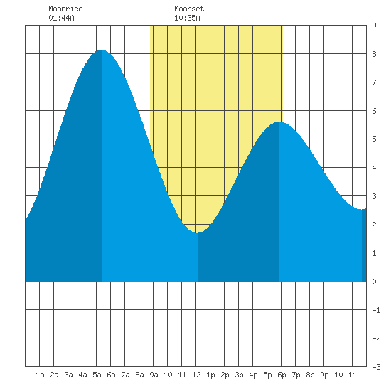 Old Harbor tide chart for Sunday, February 12, 2023