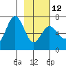 Old Harbor tide chart for Sunday, February 12, 2023