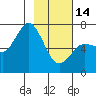 Old Harbor tide chart for Tuesday, February 14, 2023