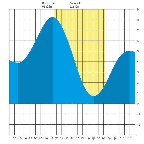 Old Harbor tide chart for Wednesday, February 15, 2023