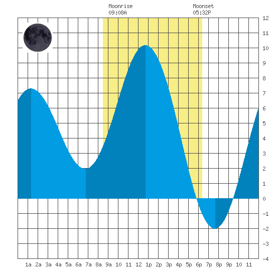 Old Harbor tide chart for Sunday, February 19, 2023