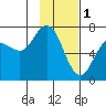 Old Harbor tide chart for Wednesday, February 1, 2023