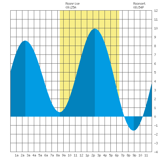 Old Harbor tide chart for Tuesday, February 21, 2023