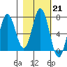 Old Harbor tide chart for Tuesday, February 21, 2023
