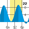 Old Harbor tide chart for Wednesday, February 22, 2023