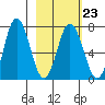 Old Harbor tide chart for Thursday, February 23, 2023