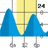 Old Harbor tide chart for Friday, February 24, 2023