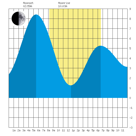 Old Harbor tide chart for Sunday, February 26, 2023