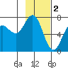 Old Harbor tide chart for Thursday, February 2, 2023