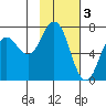 Old Harbor tide chart for Friday, February 3, 2023