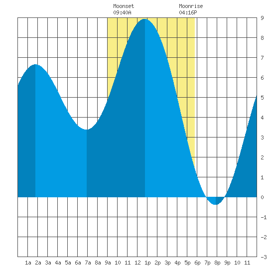 Old Harbor tide chart for Saturday, February 4, 2023