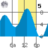 Old Harbor tide chart for Sunday, February 5, 2023