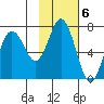 Old Harbor tide chart for Monday, February 6, 2023