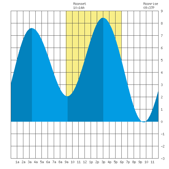 Old Harbor tide chart for Wednesday, February 8, 2023