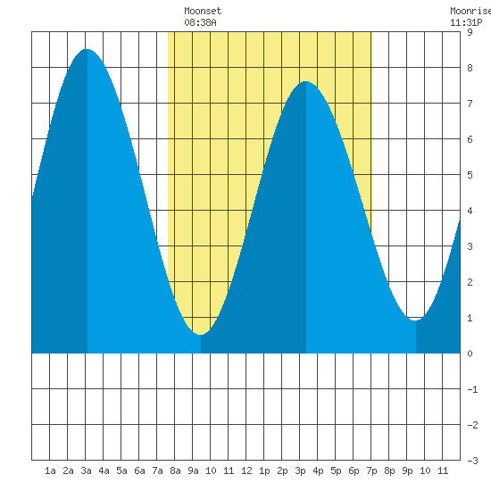 Old Harbor tide chart for Friday, March 10, 2023