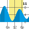 Old Harbor tide chart for Saturday, March 11, 2023