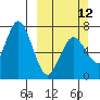 Old Harbor tide chart for Sunday, March 12, 2023