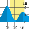 Old Harbor tide chart for Monday, March 13, 2023