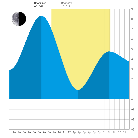 Old Harbor tide chart for Tuesday, March 14, 2023