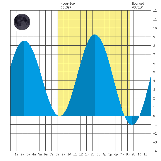 Old Harbor tide chart for Tuesday, March 21, 2023