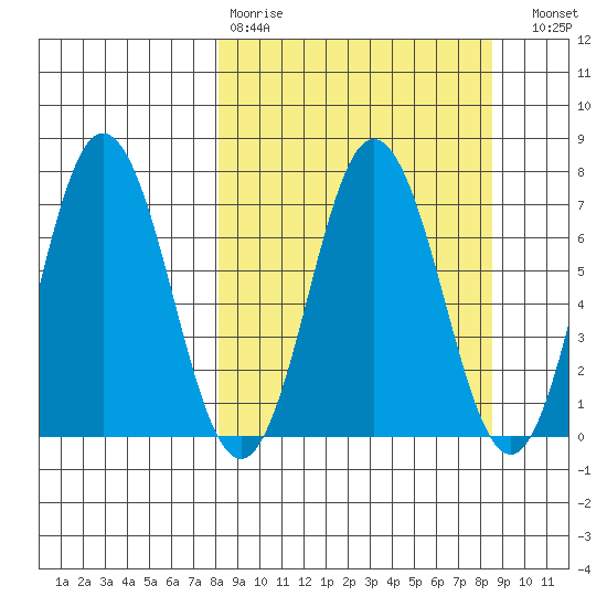Old Harbor tide chart for Wednesday, March 22, 2023