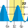 Old Harbor tide chart for Wednesday, March 22, 2023
