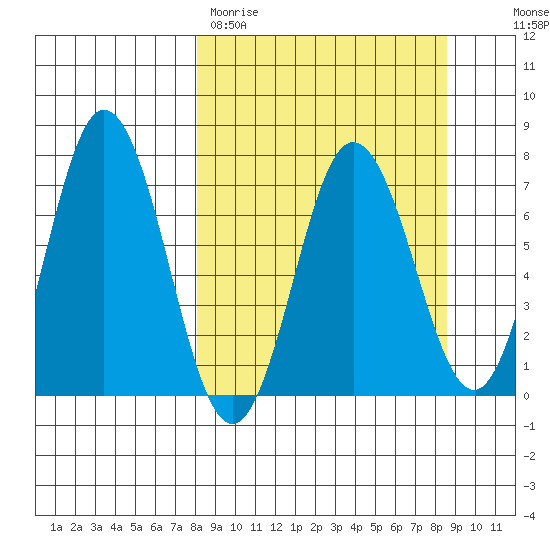 Old Harbor tide chart for Thursday, March 23, 2023