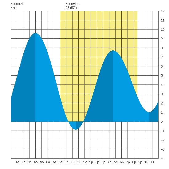 Old Harbor tide chart for Friday, March 24, 2023