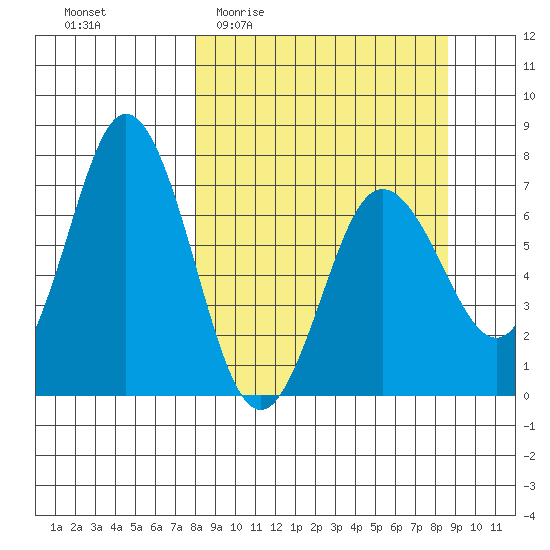 Old Harbor tide chart for Saturday, March 25, 2023